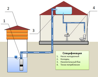 Система автономного водопровода с накопительным резервуаром