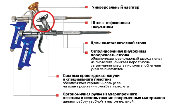 схема работы пистолета для пены